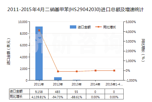 2011-2015年4月二硝基甲苯(HS29042030)進口總額及增速統(tǒng)計
